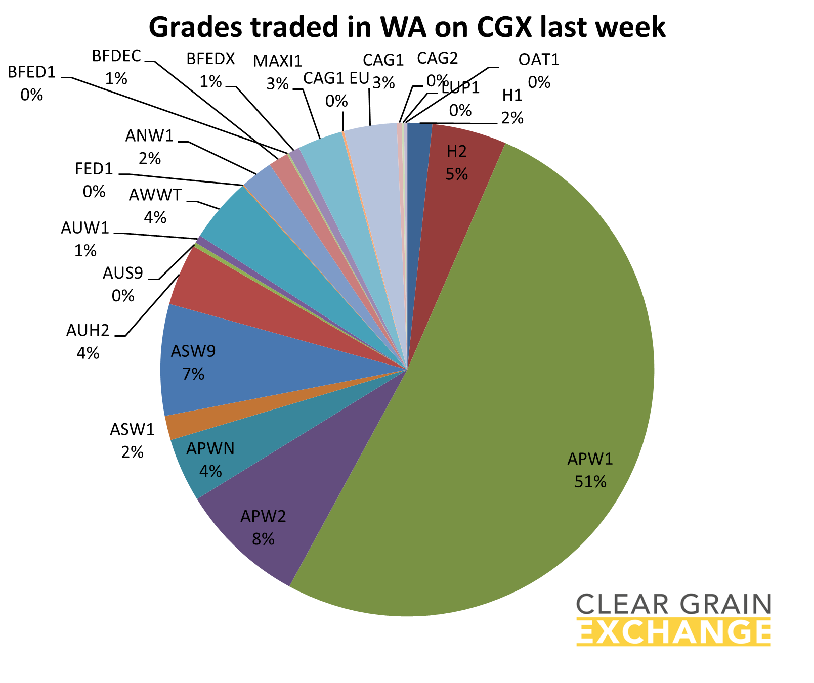 grain commodities traded in WA on Clear Grain Exchange