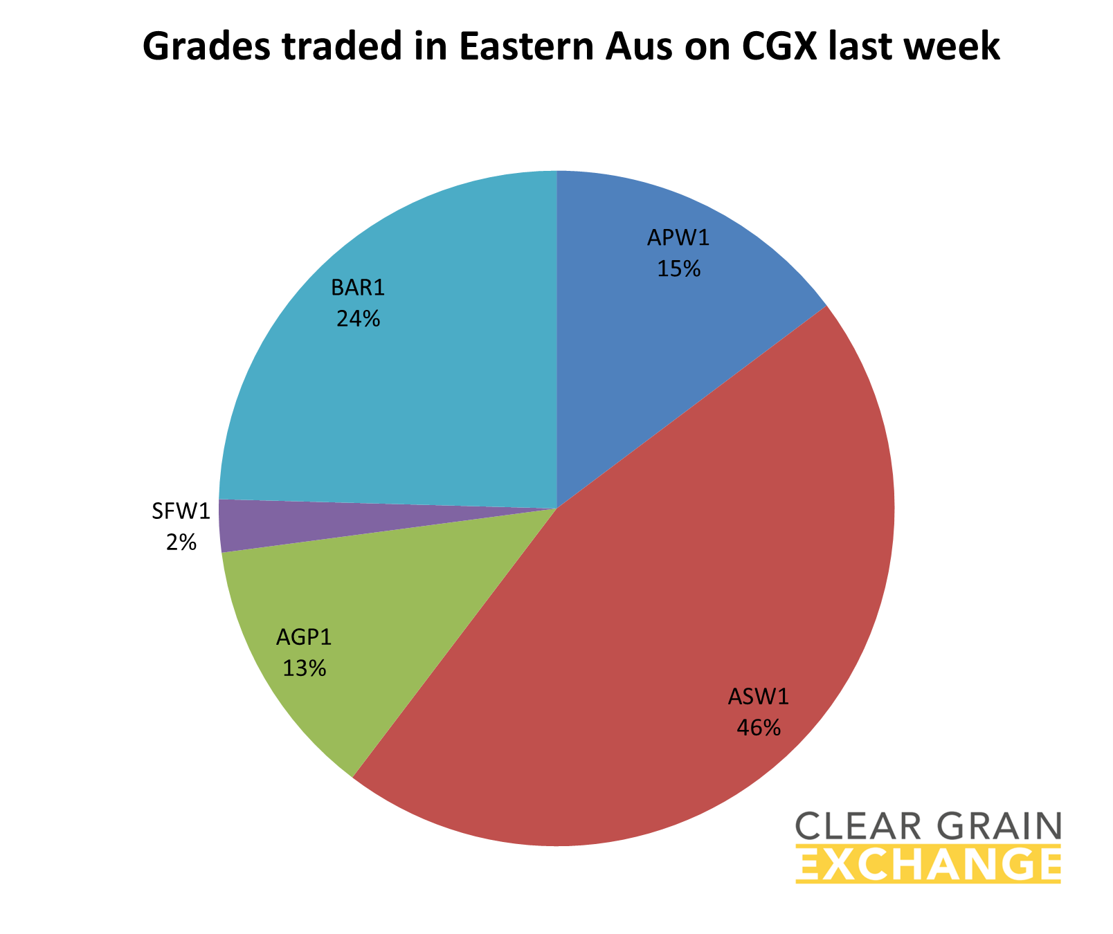grain commodities traded in Eastern Aus on Clear Grain Exchange
