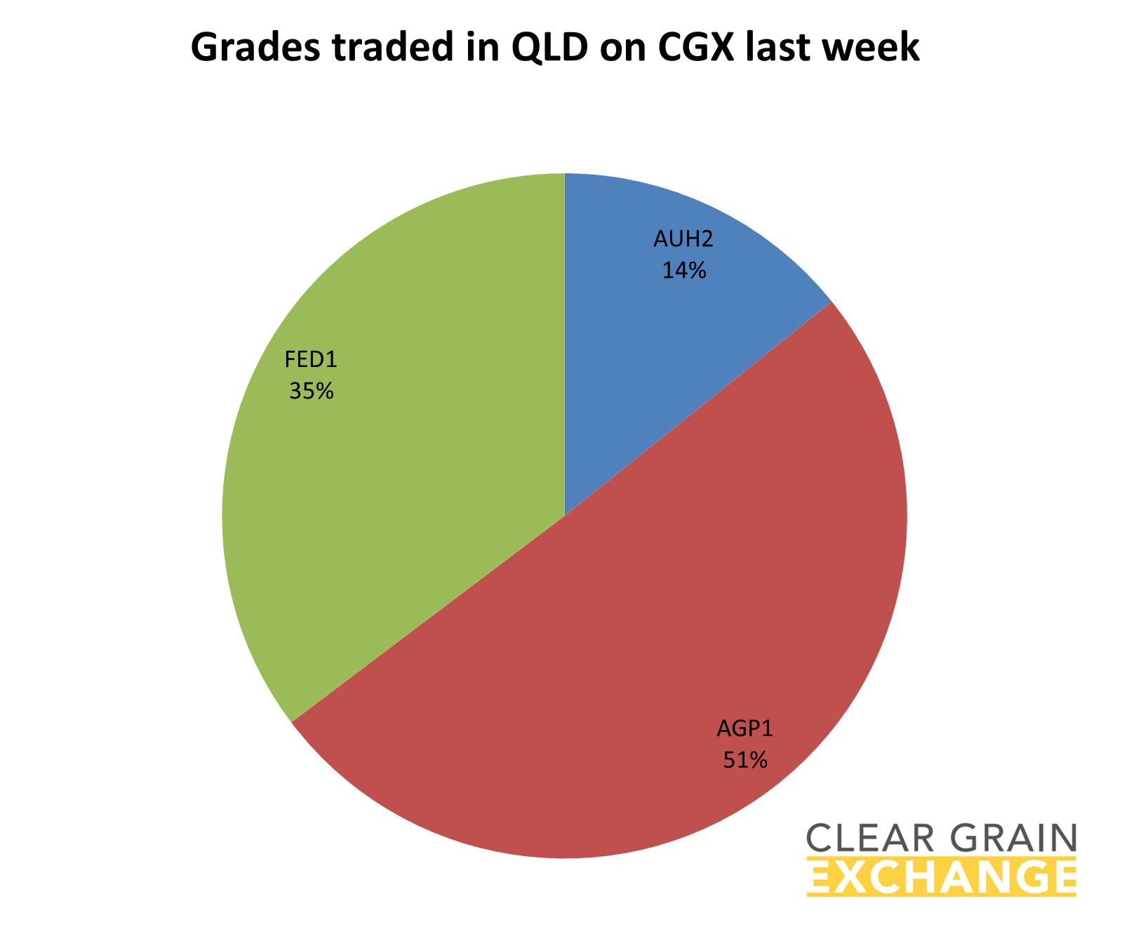 Grain commodities traded in QLD last week on Clear grain Exchange