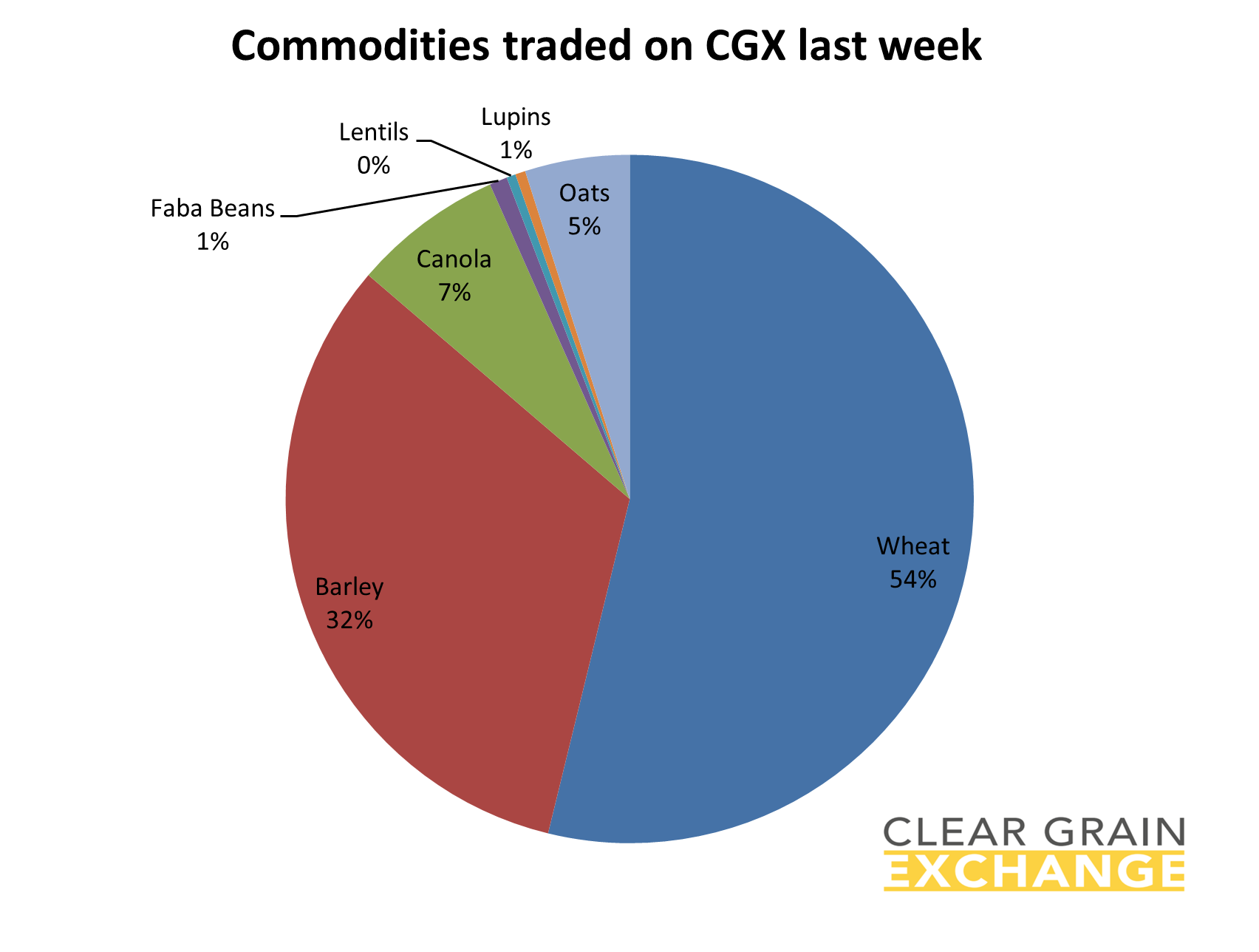 grain commodities traded on Clear Grain Exchange