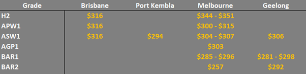 grain prices in the main ports in EC