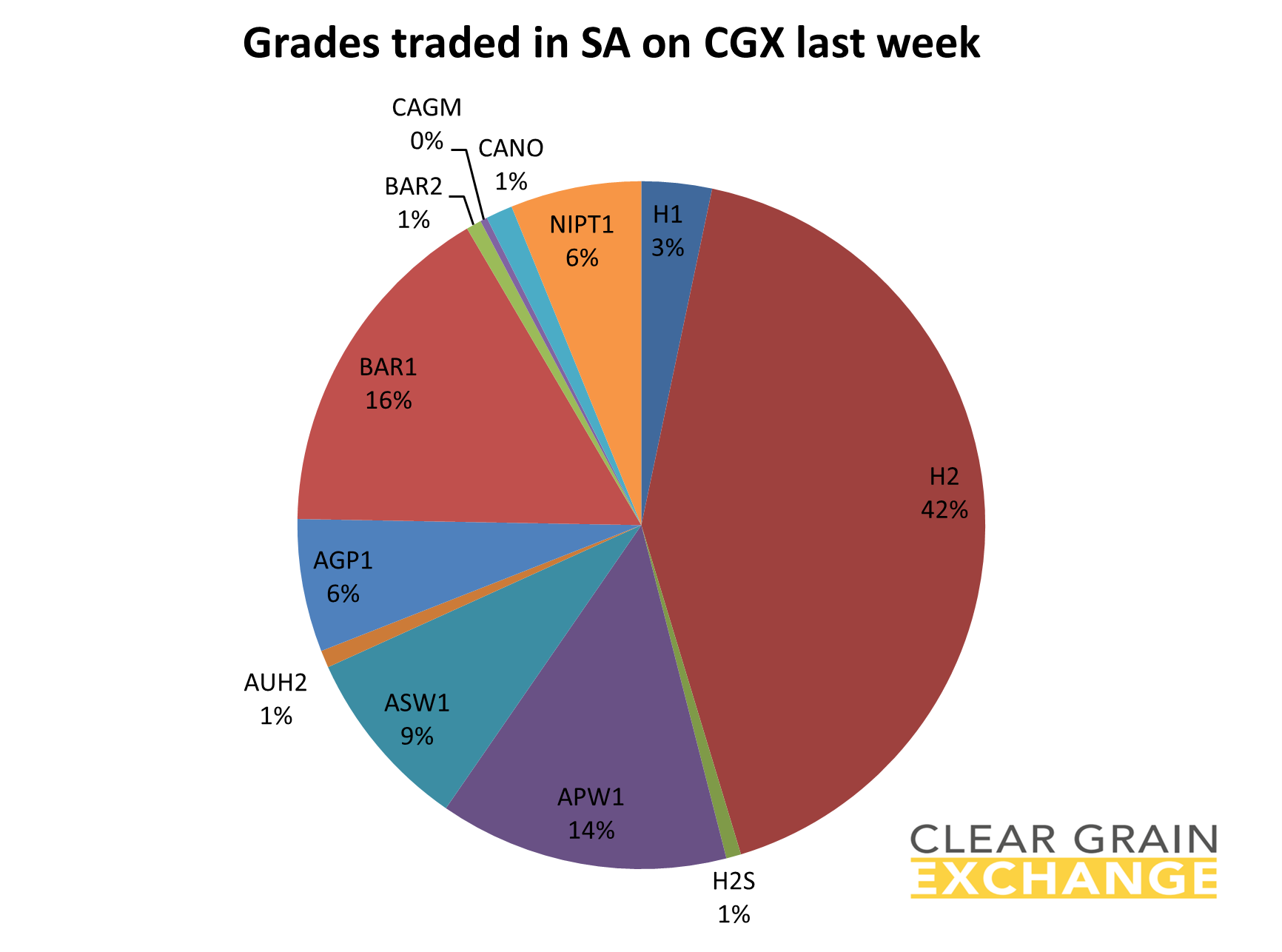 grain commodities traded in NSW on Clear Grain Exchange