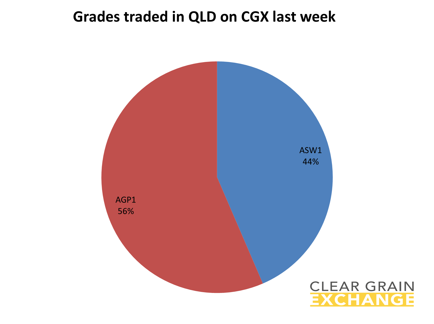 grain commodities traded in QLD on Clear Grain Exchange