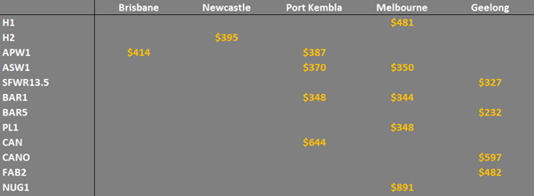 grain prices in the main ports in Eastern Australia