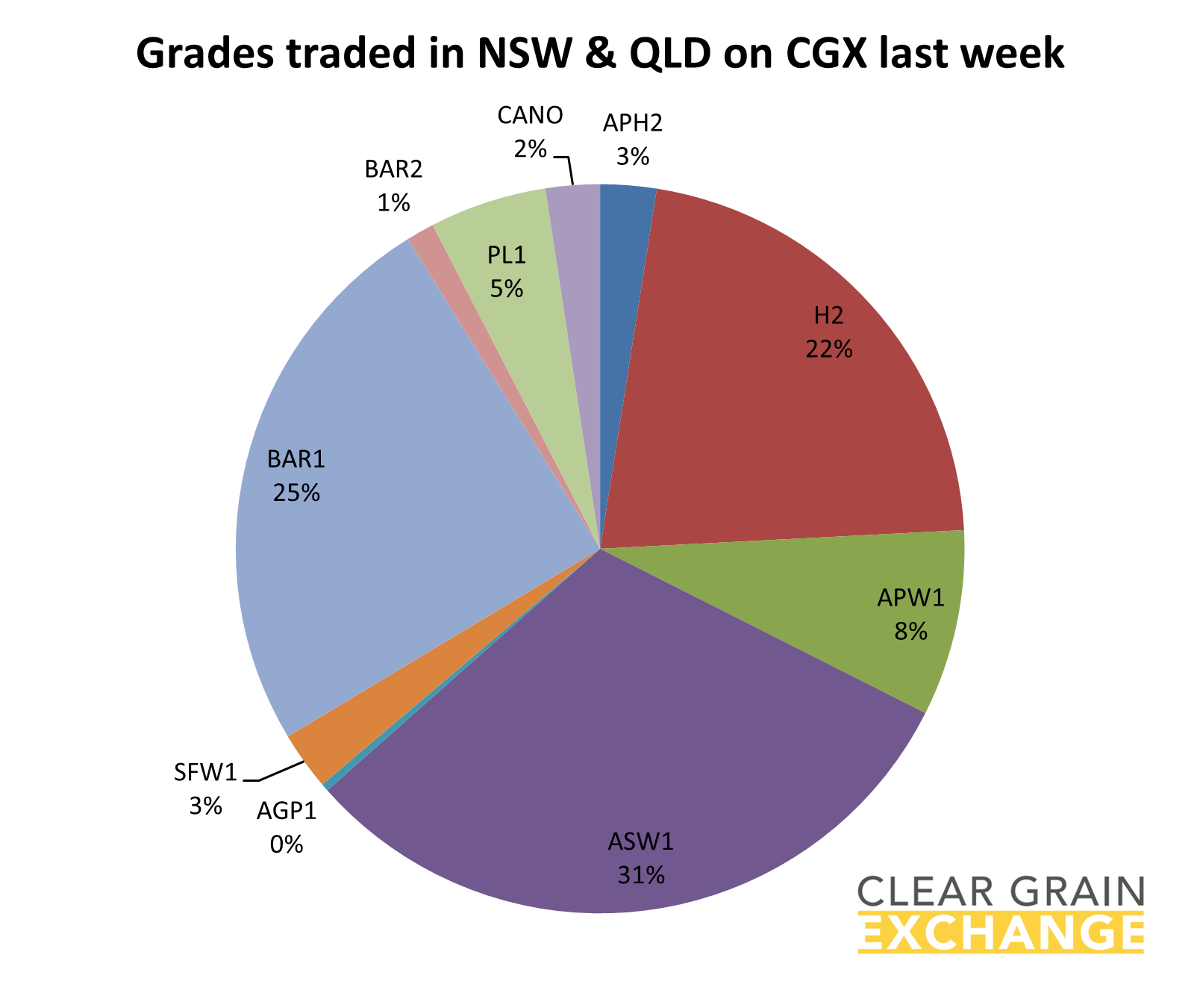 grain commodities traded in QLD on Clear Grain Exchange