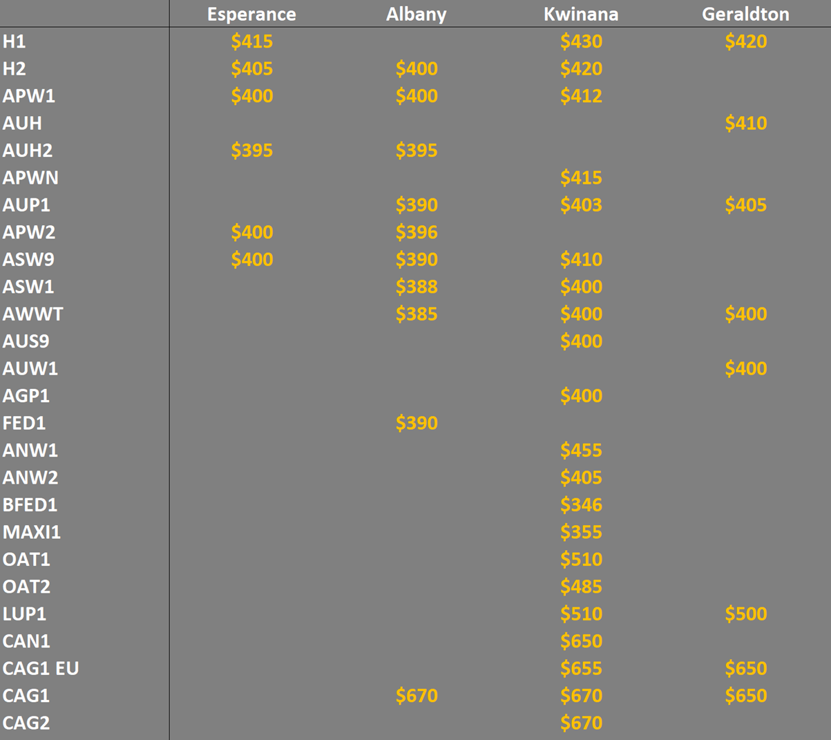 grain prices in the main ports in WA