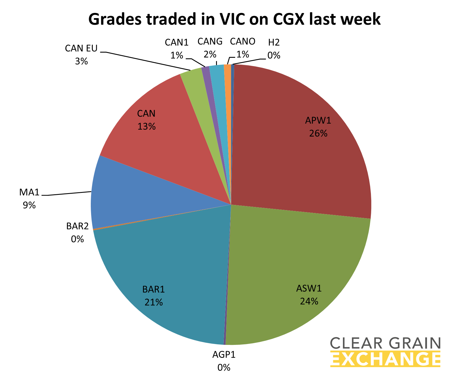 Grain commodities traded in SA last week on Clear grain Exchange