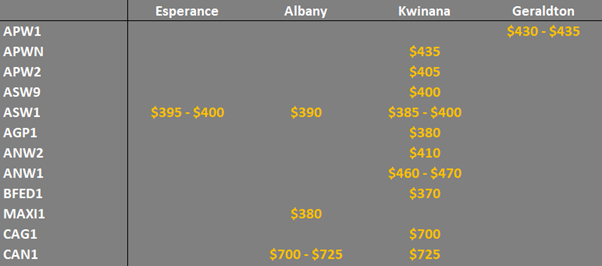grain prices in the main ports in WA