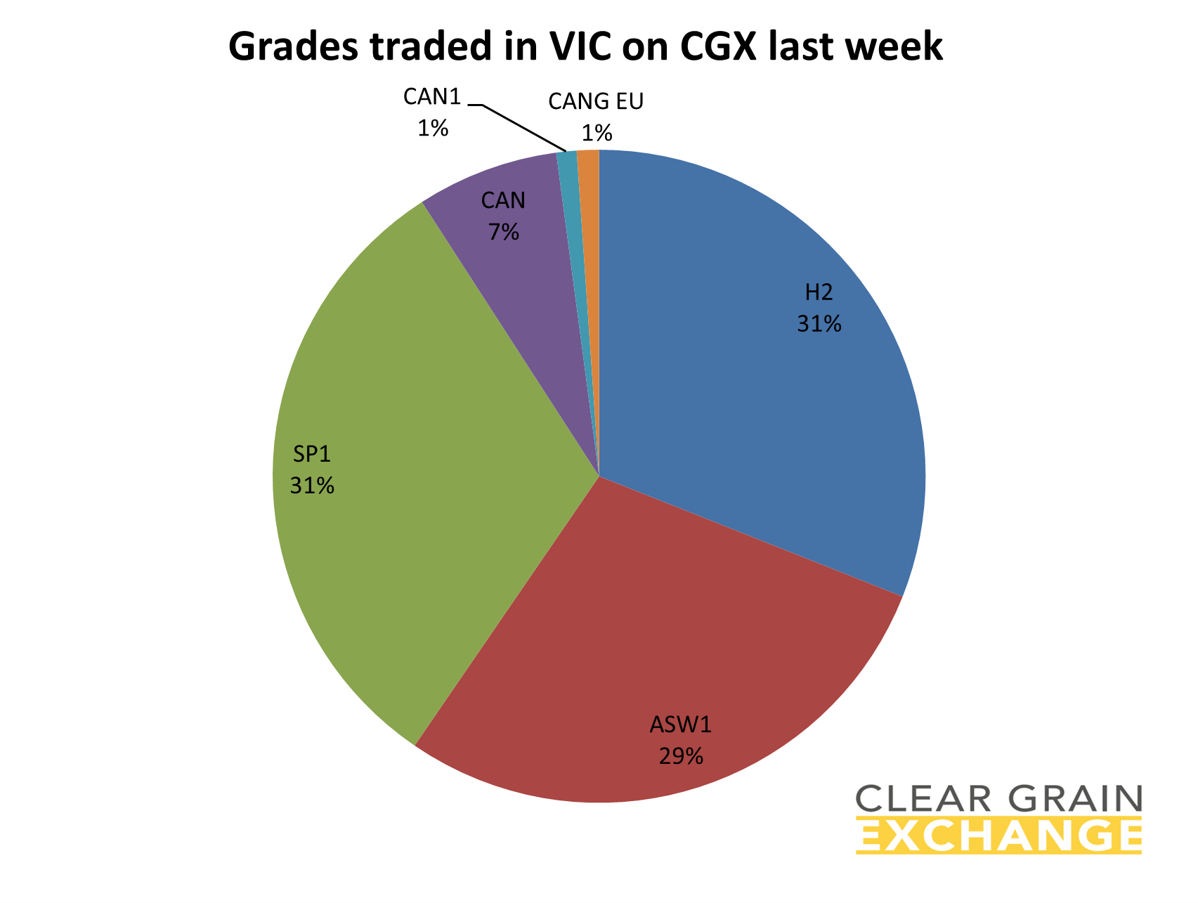 Grain commodities traded in SA last week on Clear grain Exchange