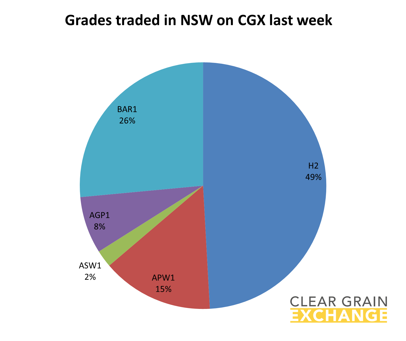 Grain commodities traded in SA last week on Clear grain Exchange