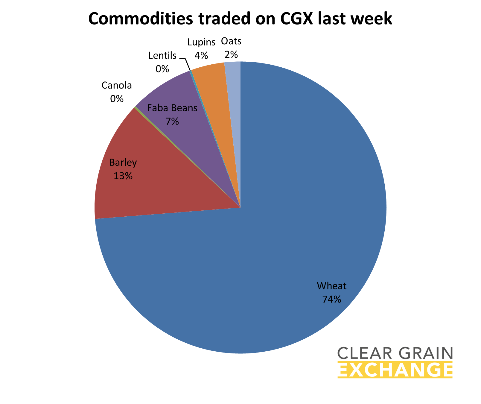 grain commodities traded on Clear Grain Exchange