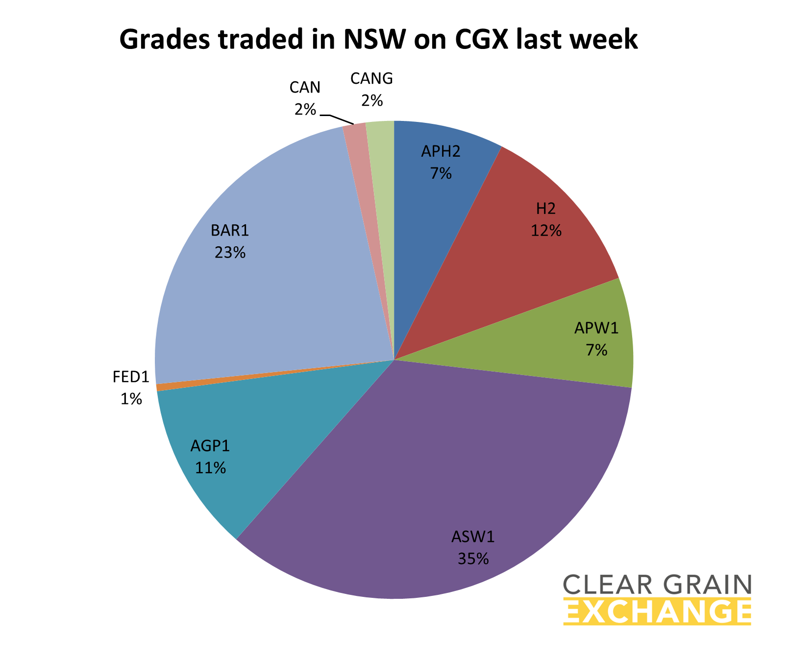Grain commodities traded in SA last week on Clear grain Exchange