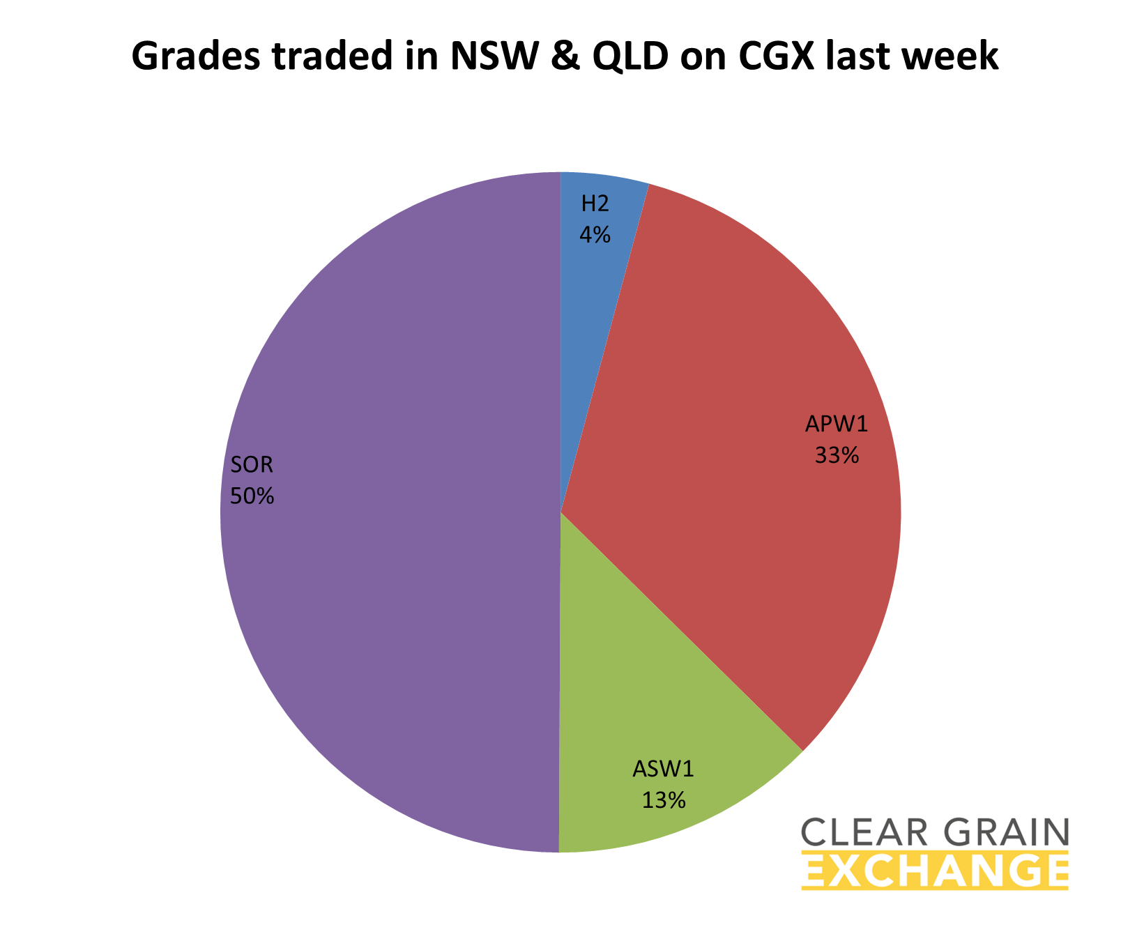 grain commodities traded in QLD on Clear Grain Exchange
