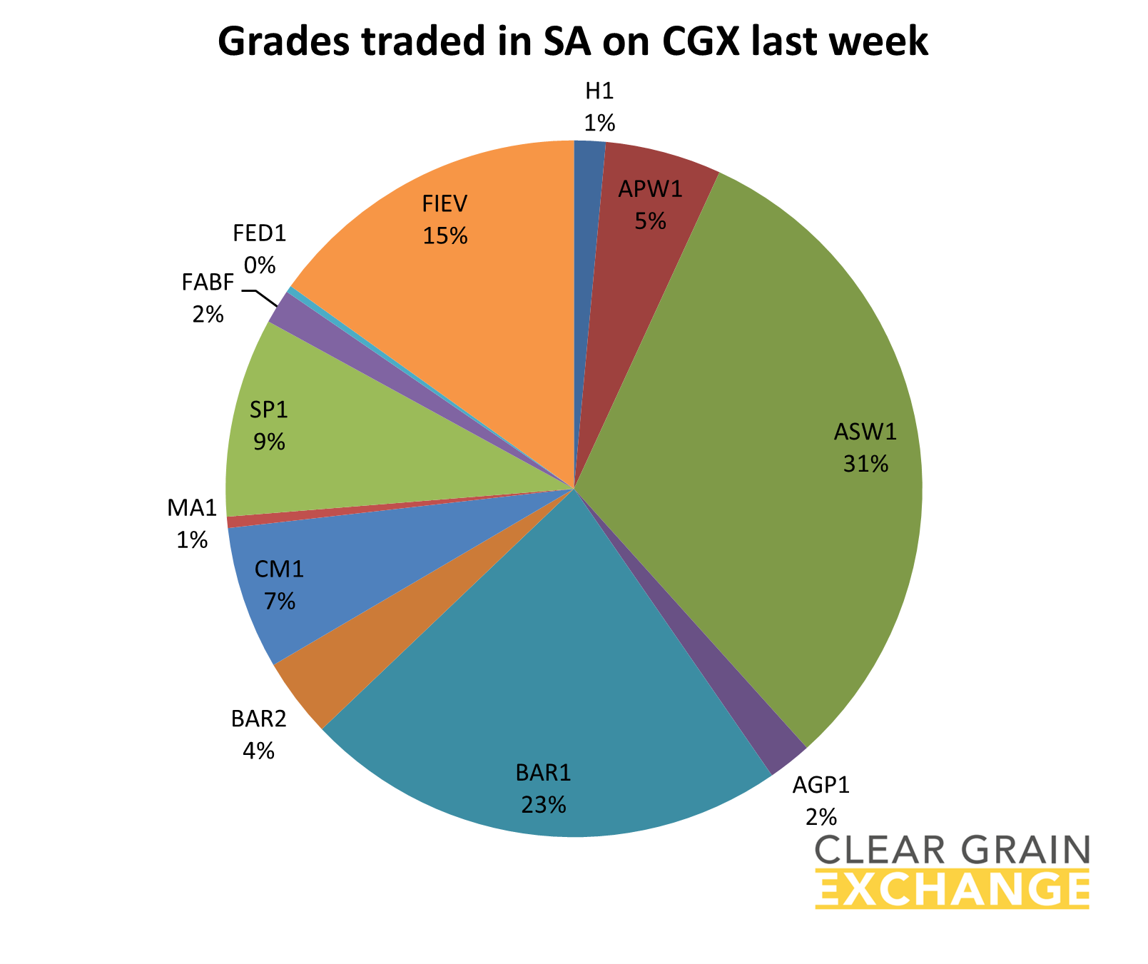 grain commodities traded in SA on Clear Grain Exchange
