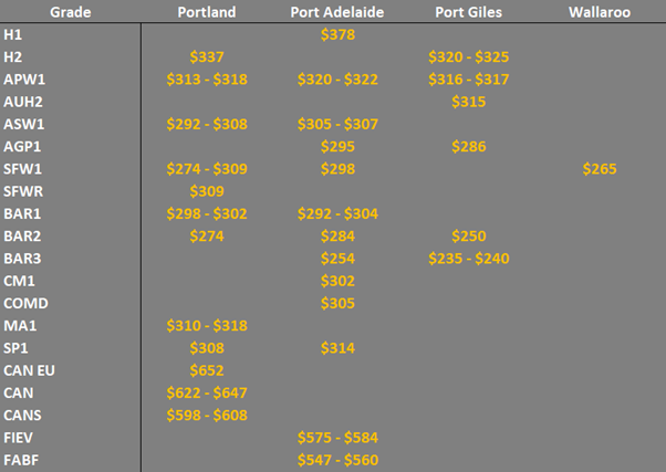 grain prices in the main ports in the SA
