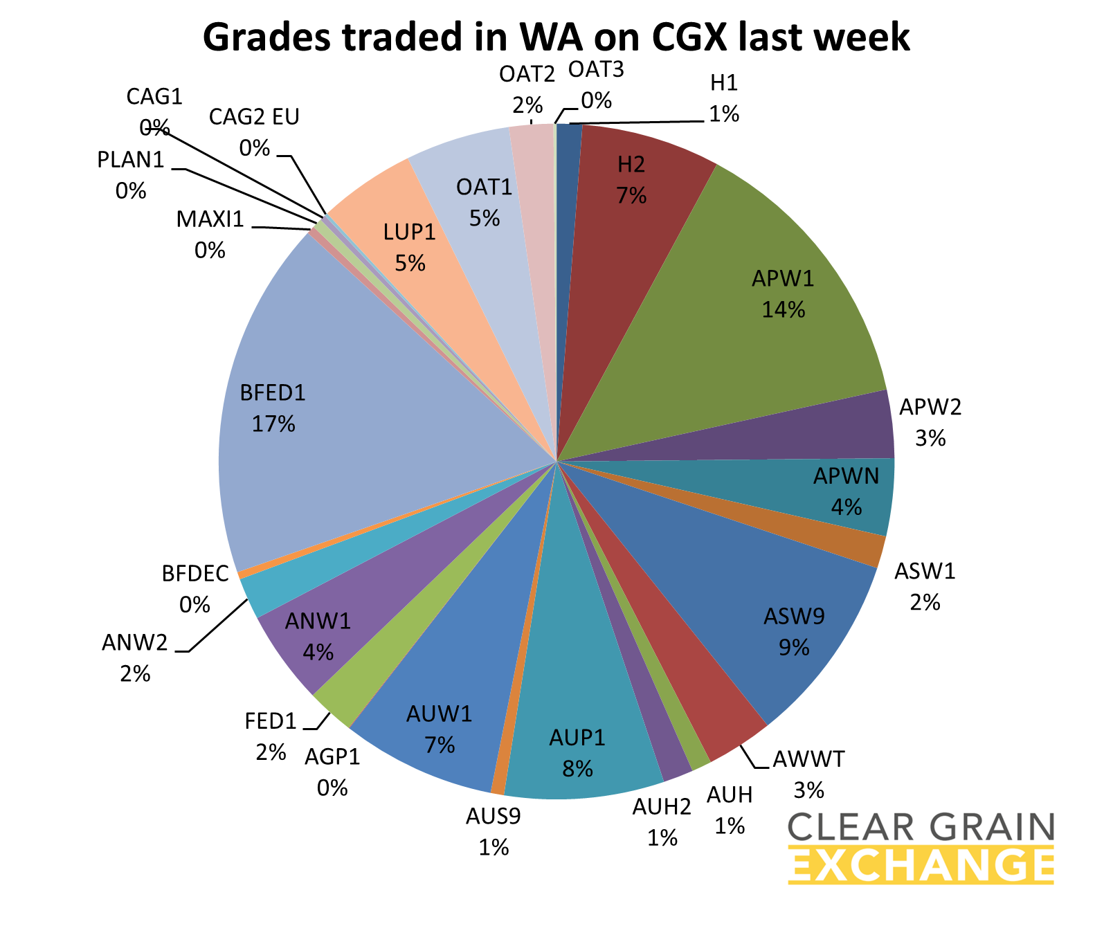grain commodities traded in WA on Clear Grain Exchange