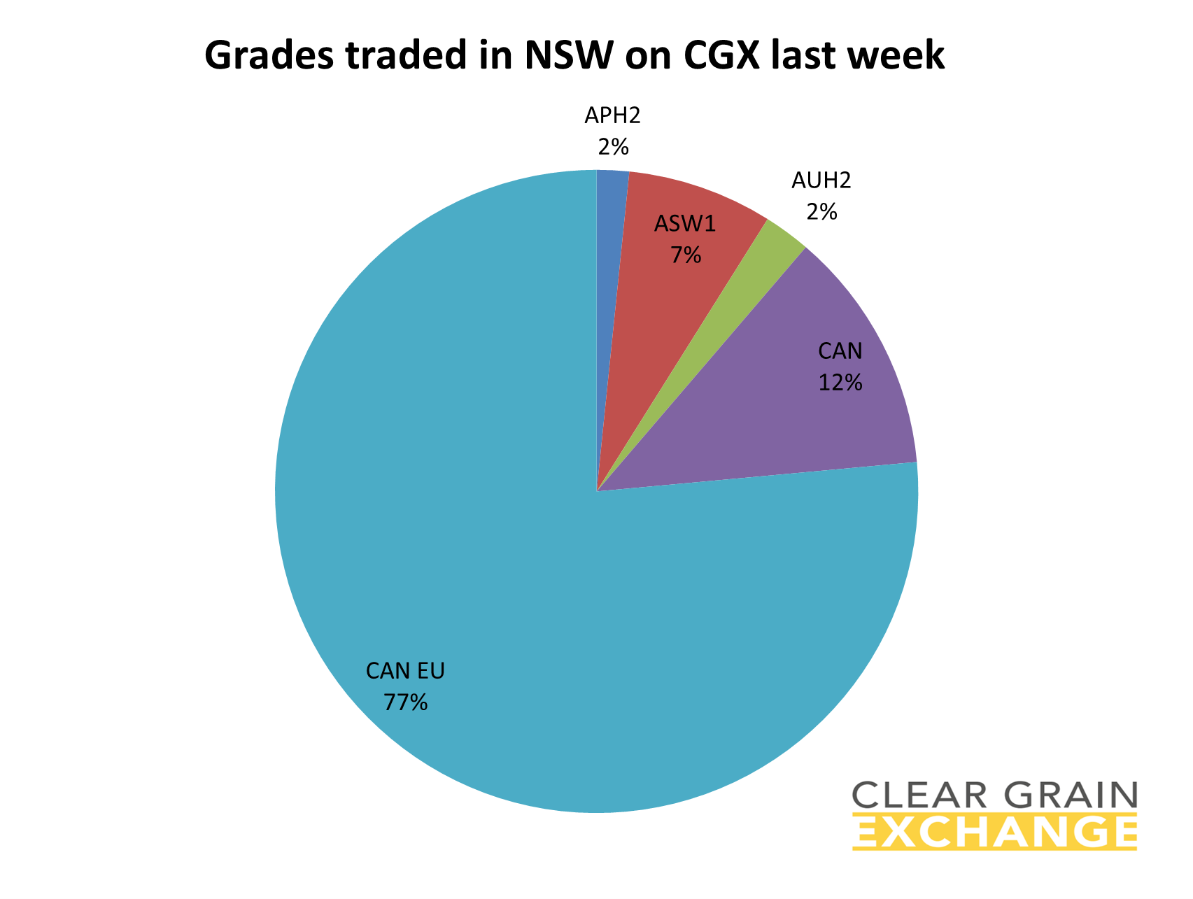 grain commodities traded in QLD on Clear Grain Exchange