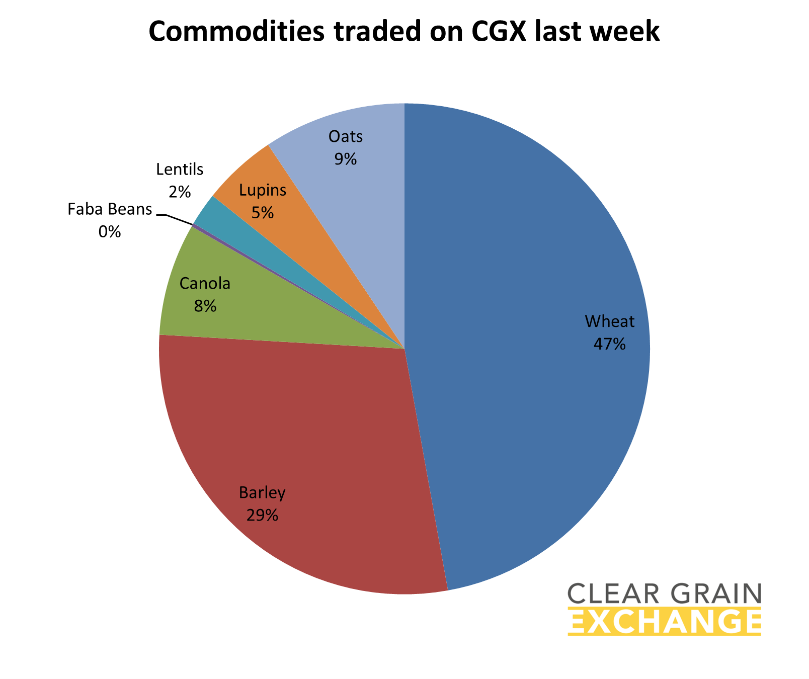grain commodities traded on Clear Grain Exchange