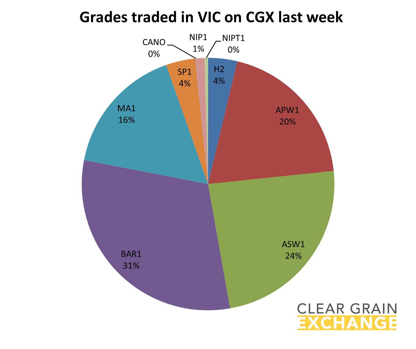 Grain commodities traded in SA last week on Clear grain Exchange