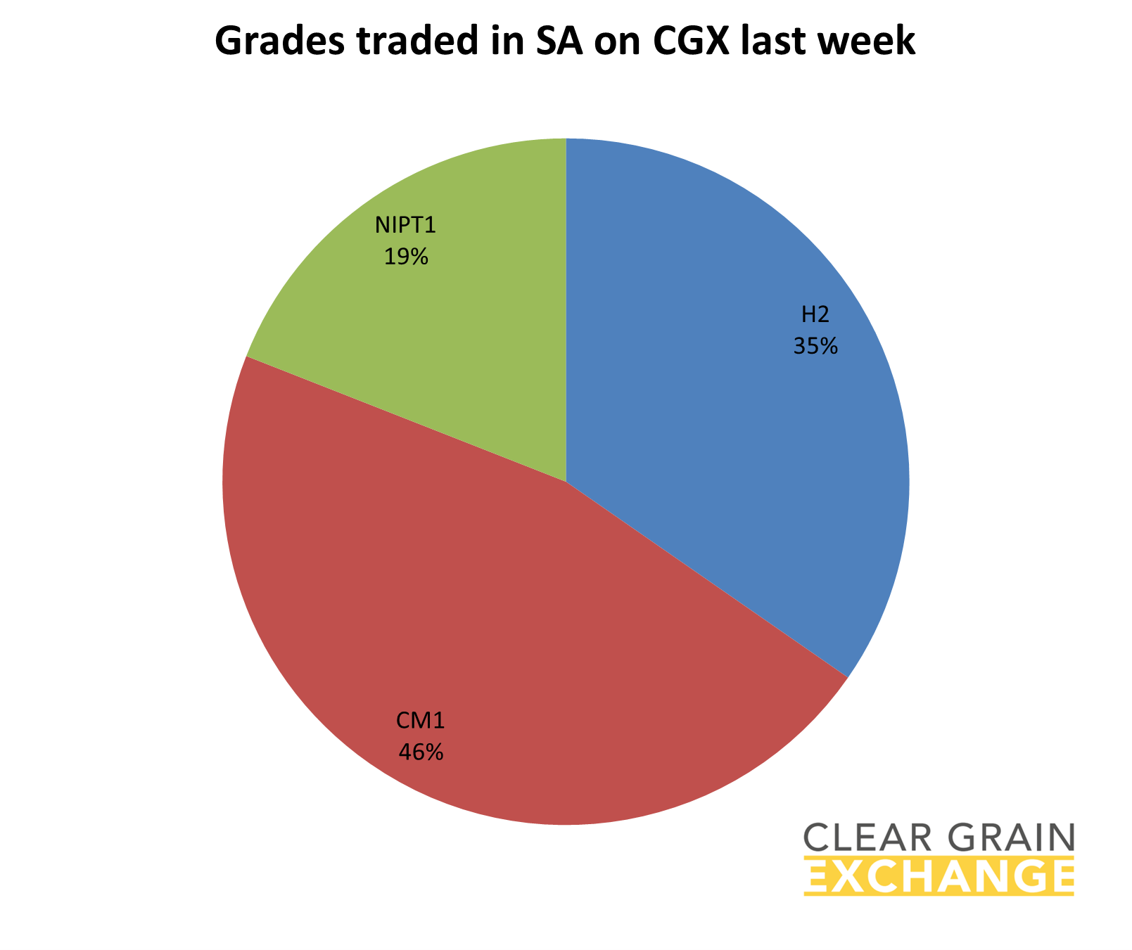 grain commodities traded in SA on Clear Grain Exchange