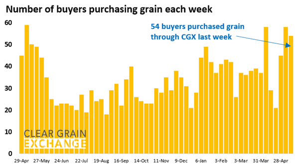 27 buyer businesses purchased grain through Clear Grain Exchange (CGX) last week. More buyers were searching for grain offered for sale.
