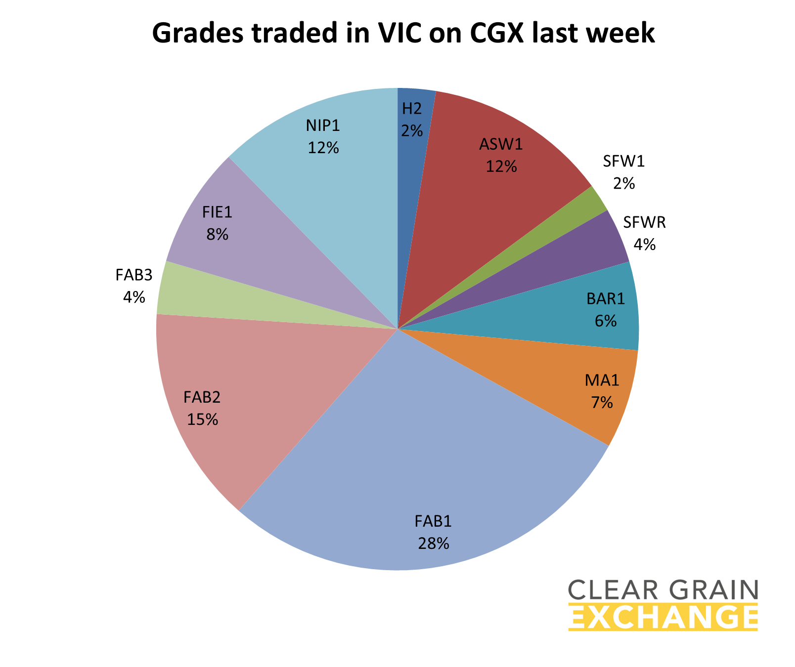 Grain commodities traded in VIC last week on Clear grain Exchange