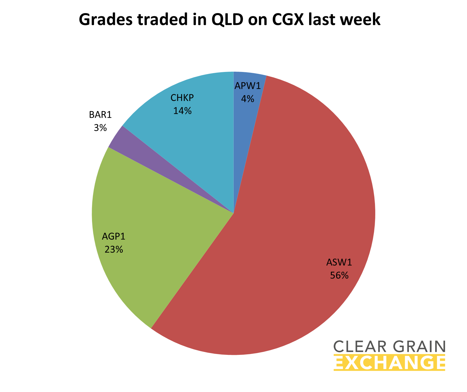 grain commodities traded in QLD on Clear Grain Exchange