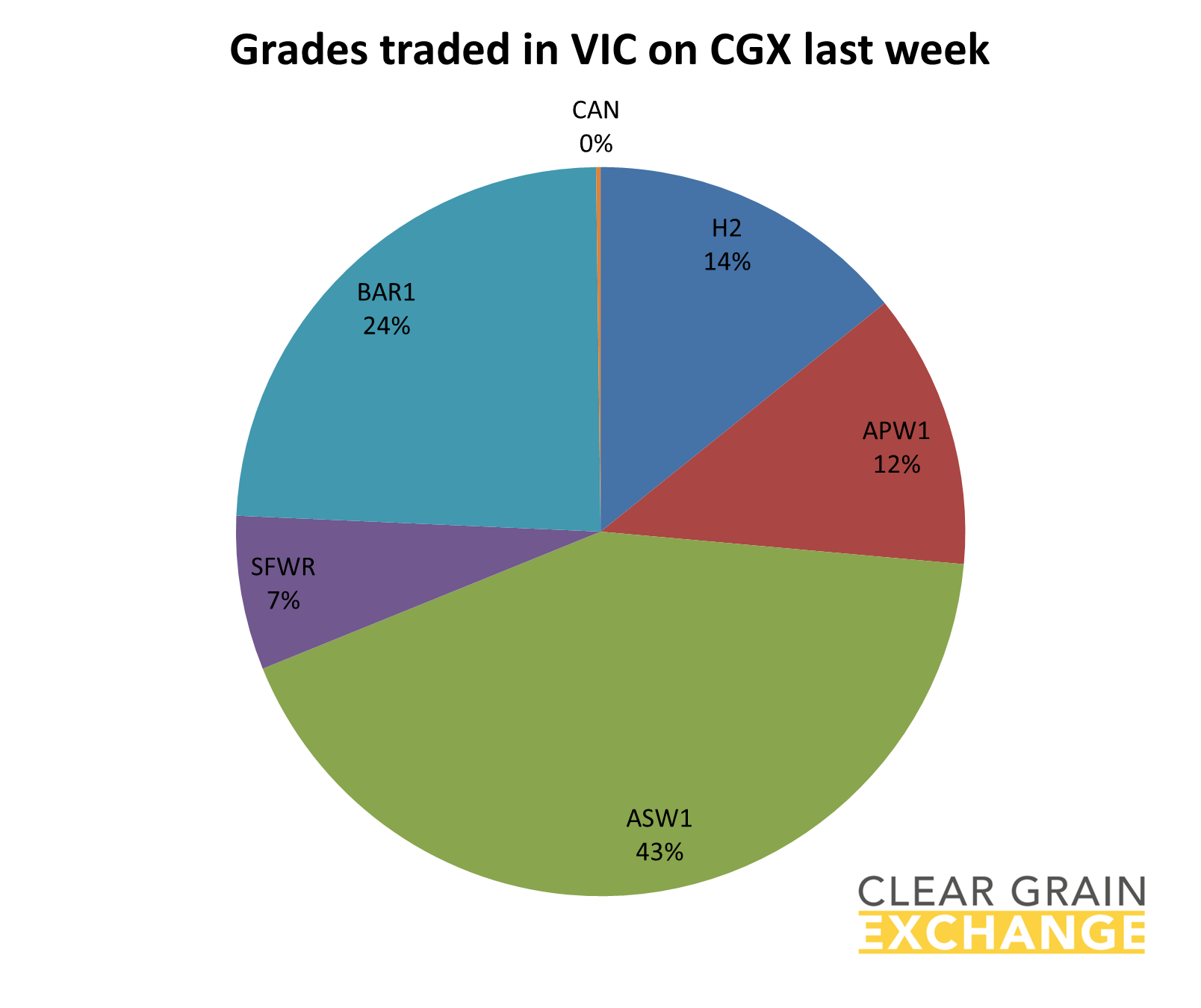 Grain commodities traded in SA last week on Clear grain Exchange