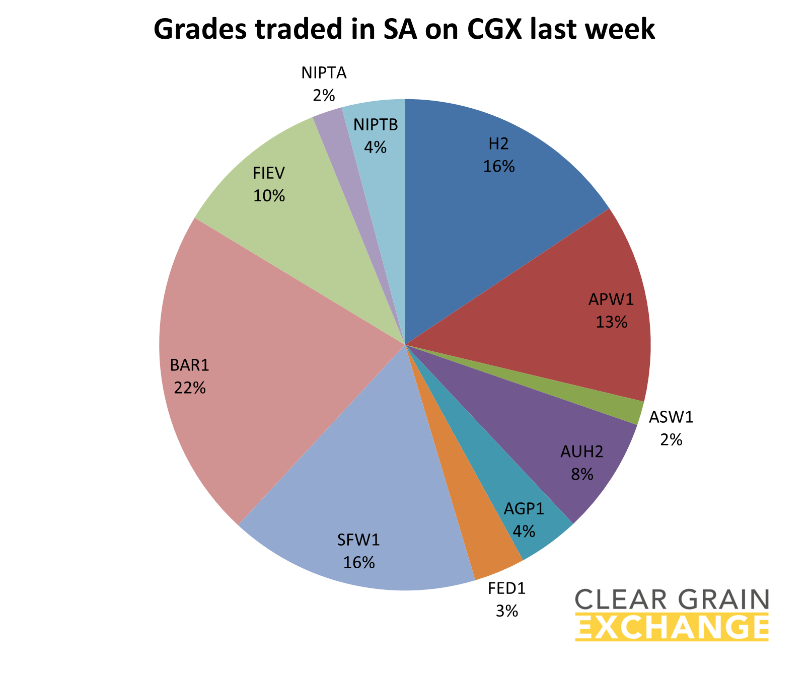 Grain commodities traded in SA last week on Clear grain Exchange
