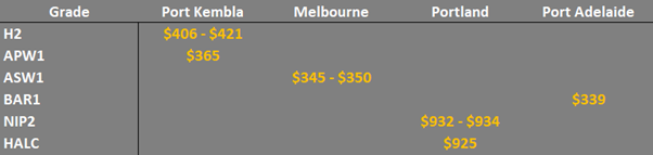 grain prices in the main ports in EC