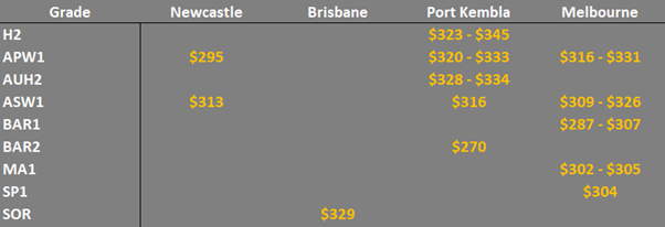 grain prices in the main ports in EC