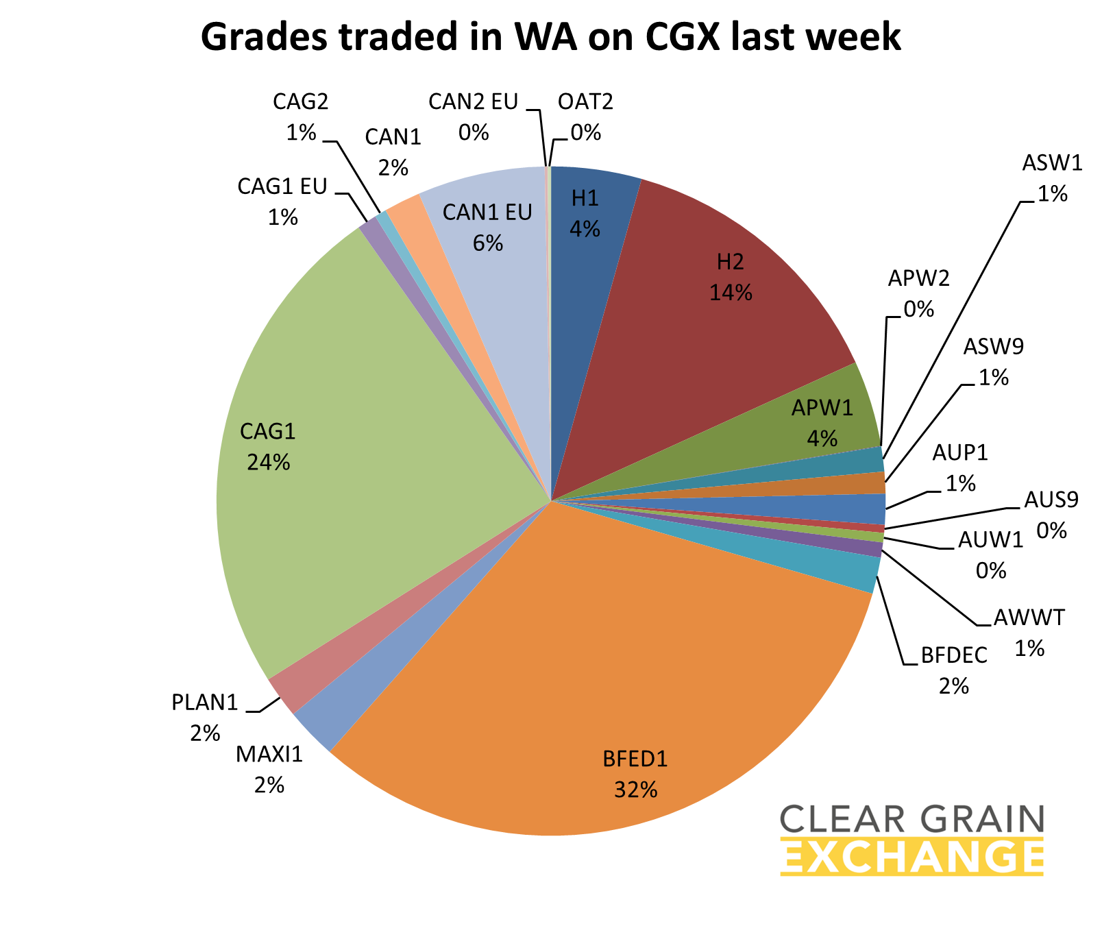 grain commodities traded in WA on Clear Grain Exchange