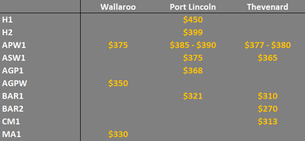 grain prices on the main ports in SA