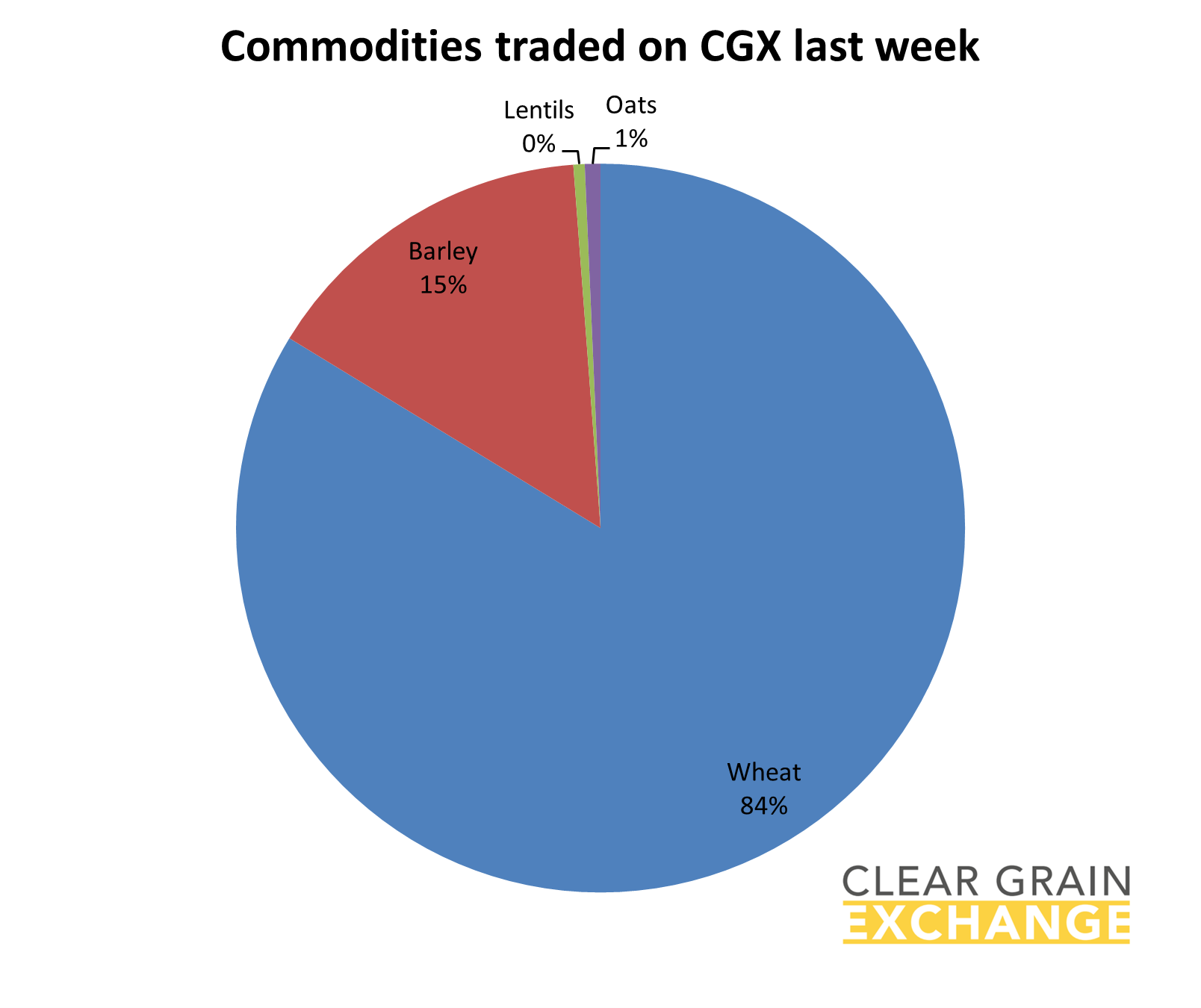 grain commodities traded on Clear Grain Exchange