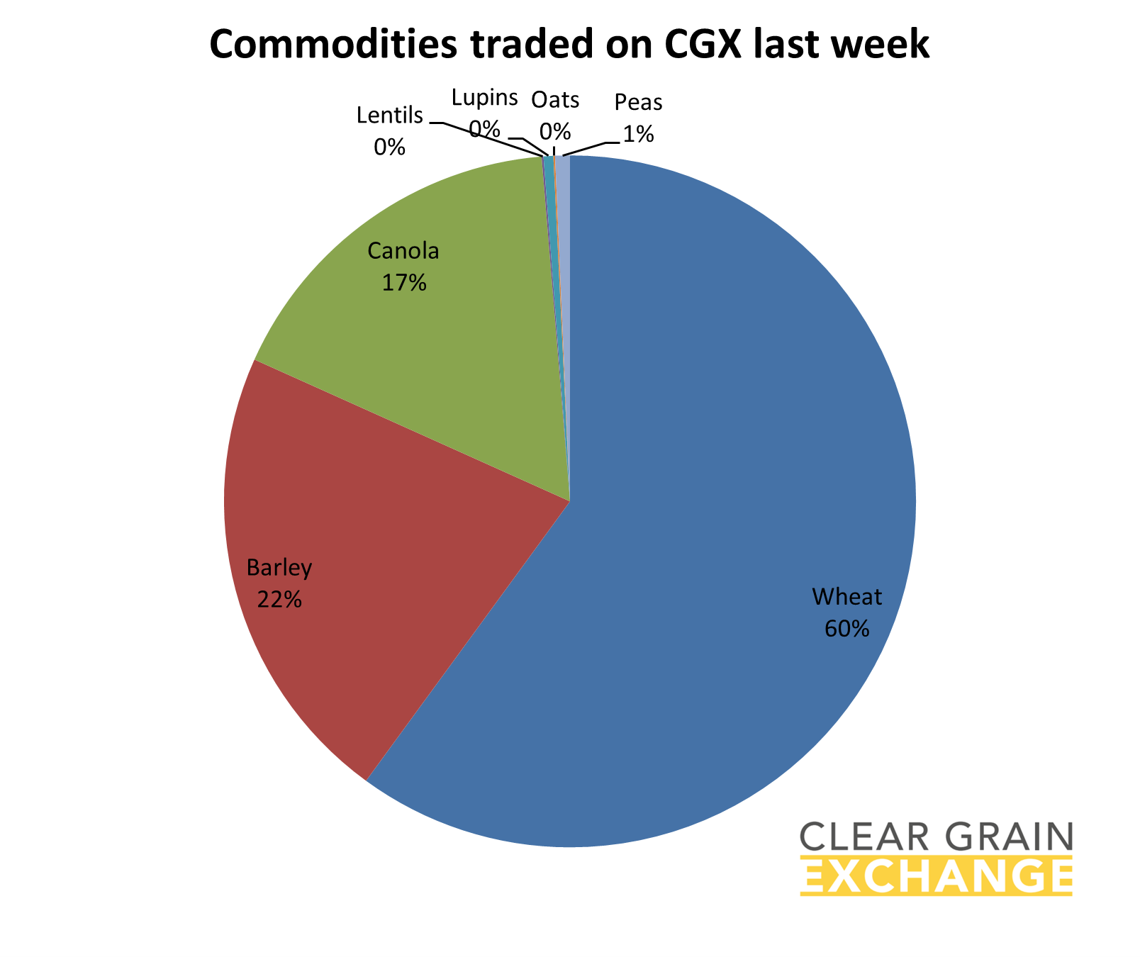 grain commodities traded on Clear Grain Exchange