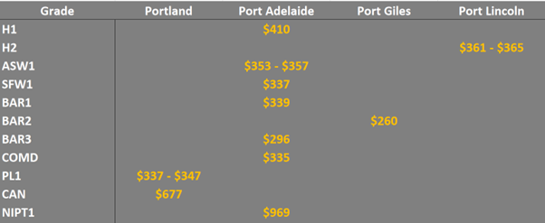 grain prices in the main ports in the SA
