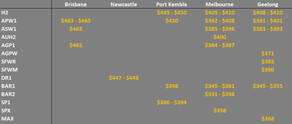 grain prices in the main ports in Eastern Australia