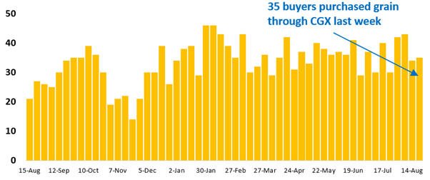 35 buyer businesses purchased grain through Clear Grain Exchange (CGX) last week. More buyers were searching for grain offered for sale.