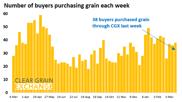 27 buyer businesses purchased grain through Clear Grain Exchange (CGX) last week. More buyers were searching for grain offered for sale.