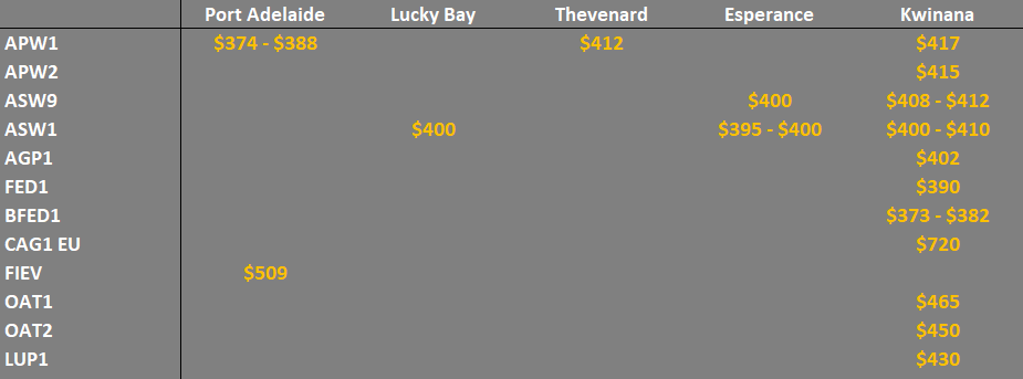 grain prices in the main ports in South Australia and WA