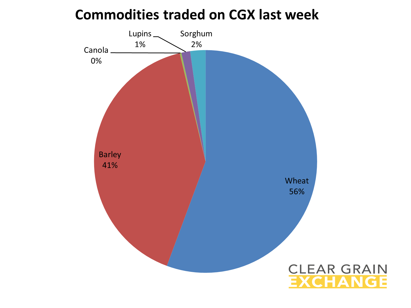 grain commodities traded on Clear Grain Exchange