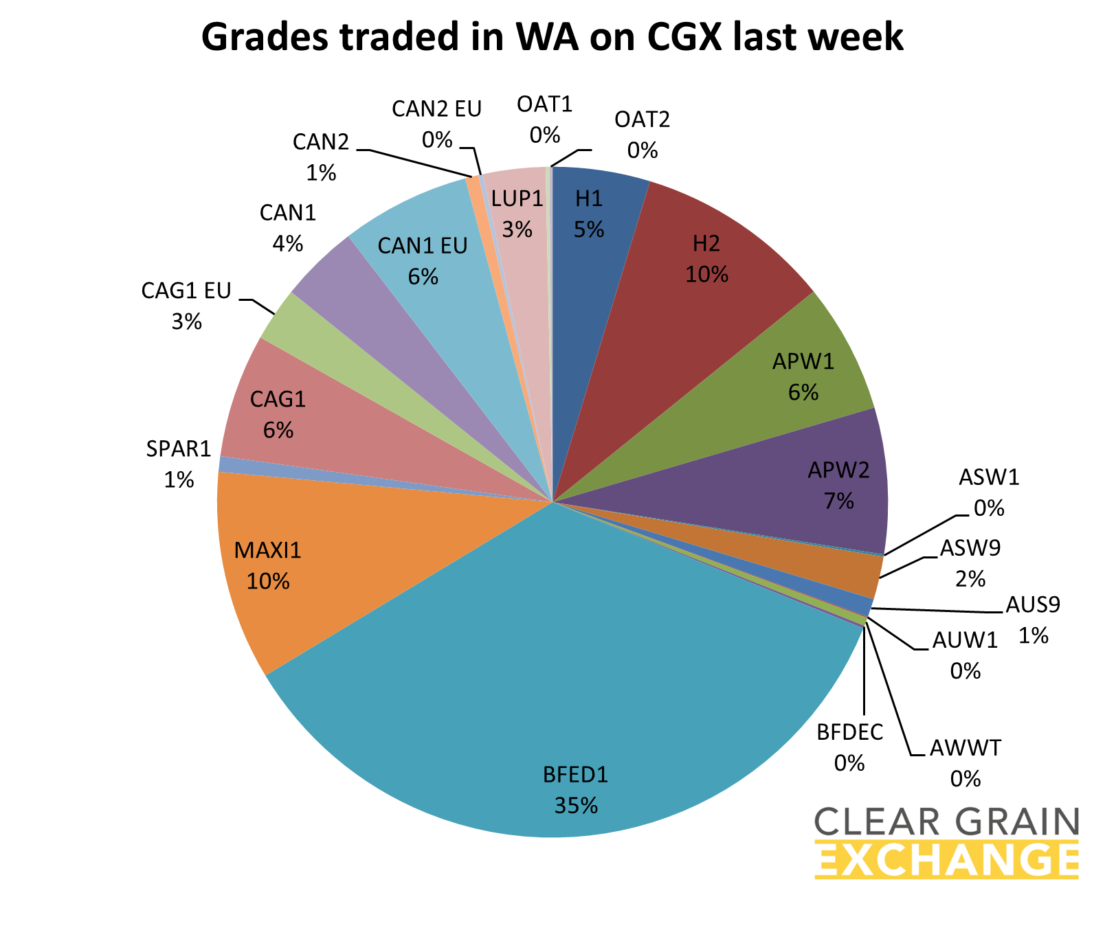 grain commodities traded in WA on Clear Grain Exchange