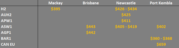 grain prices in the main ports in Eastern  Australia