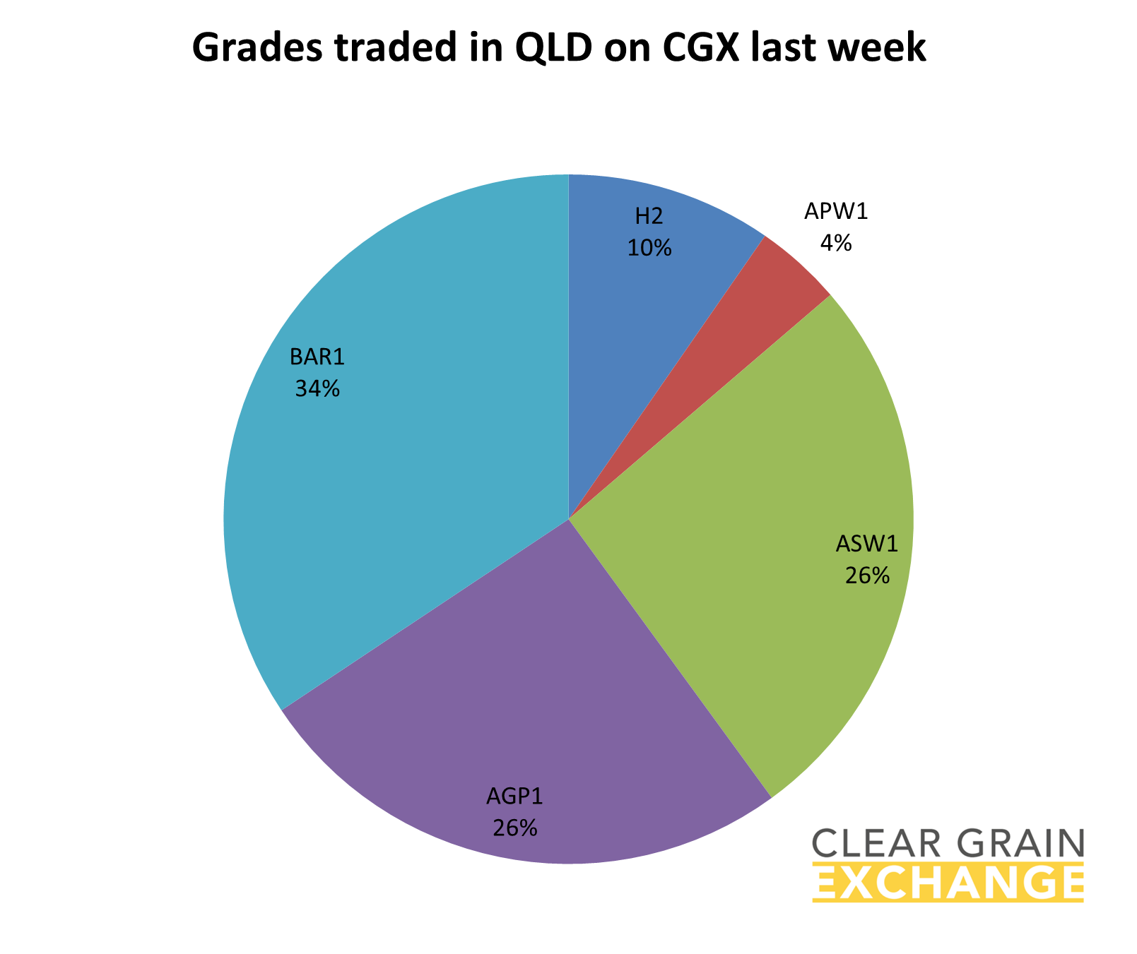grain commodities traded in QLD on Clear Grain Exchange