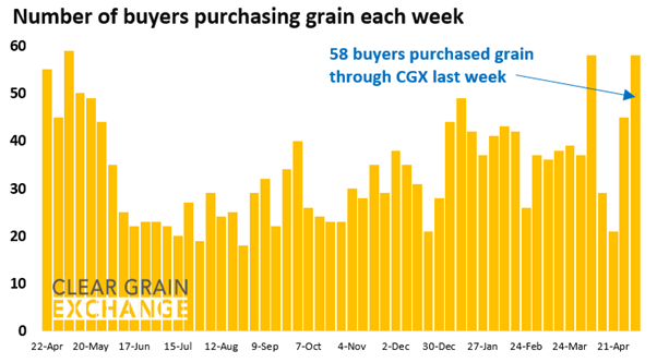 27 buyer businesses purchased grain through Clear Grain Exchange (CGX) last week. More buyers were searching for grain offered for sale.
