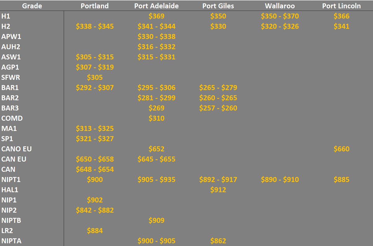 grain prices in the main ports in the SA