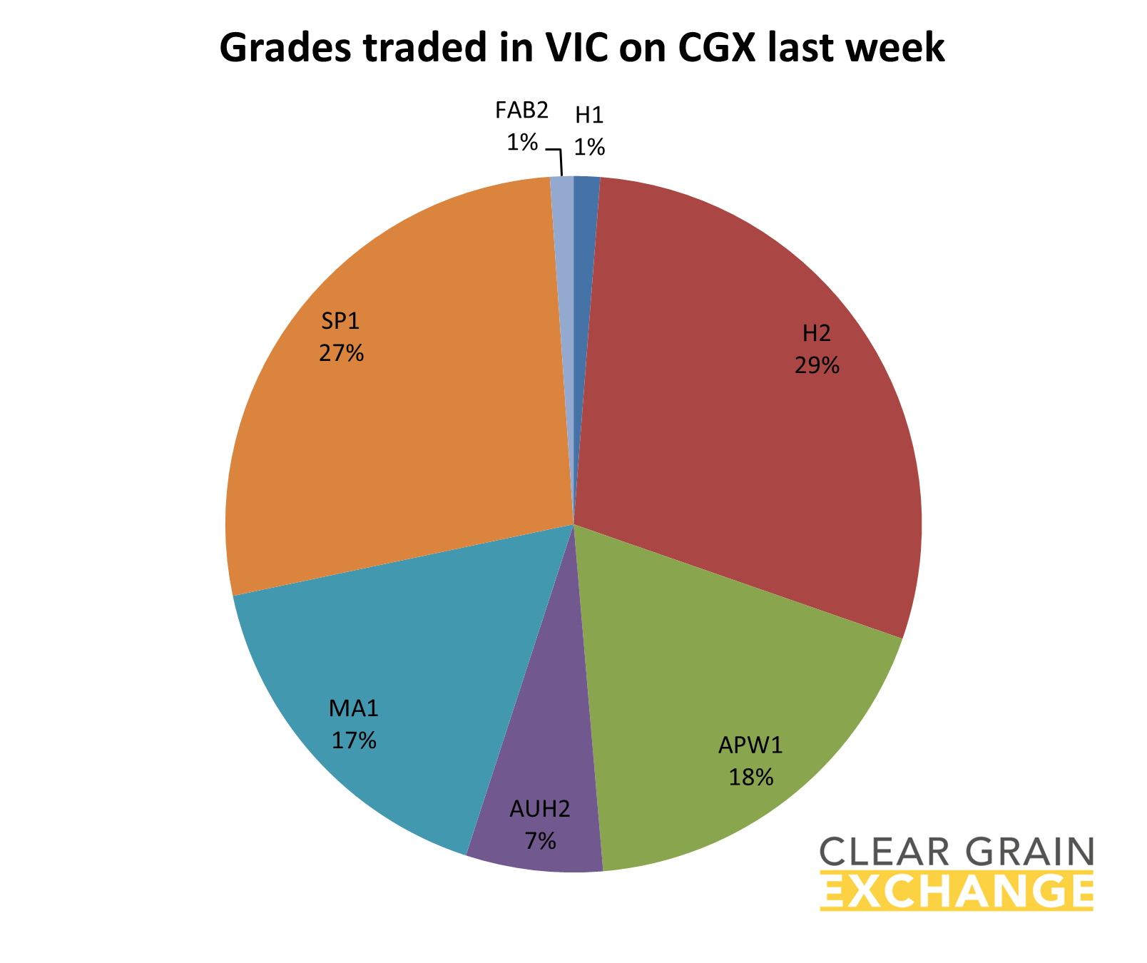 grain commodities traded in VIC on Clear Grain Exchange