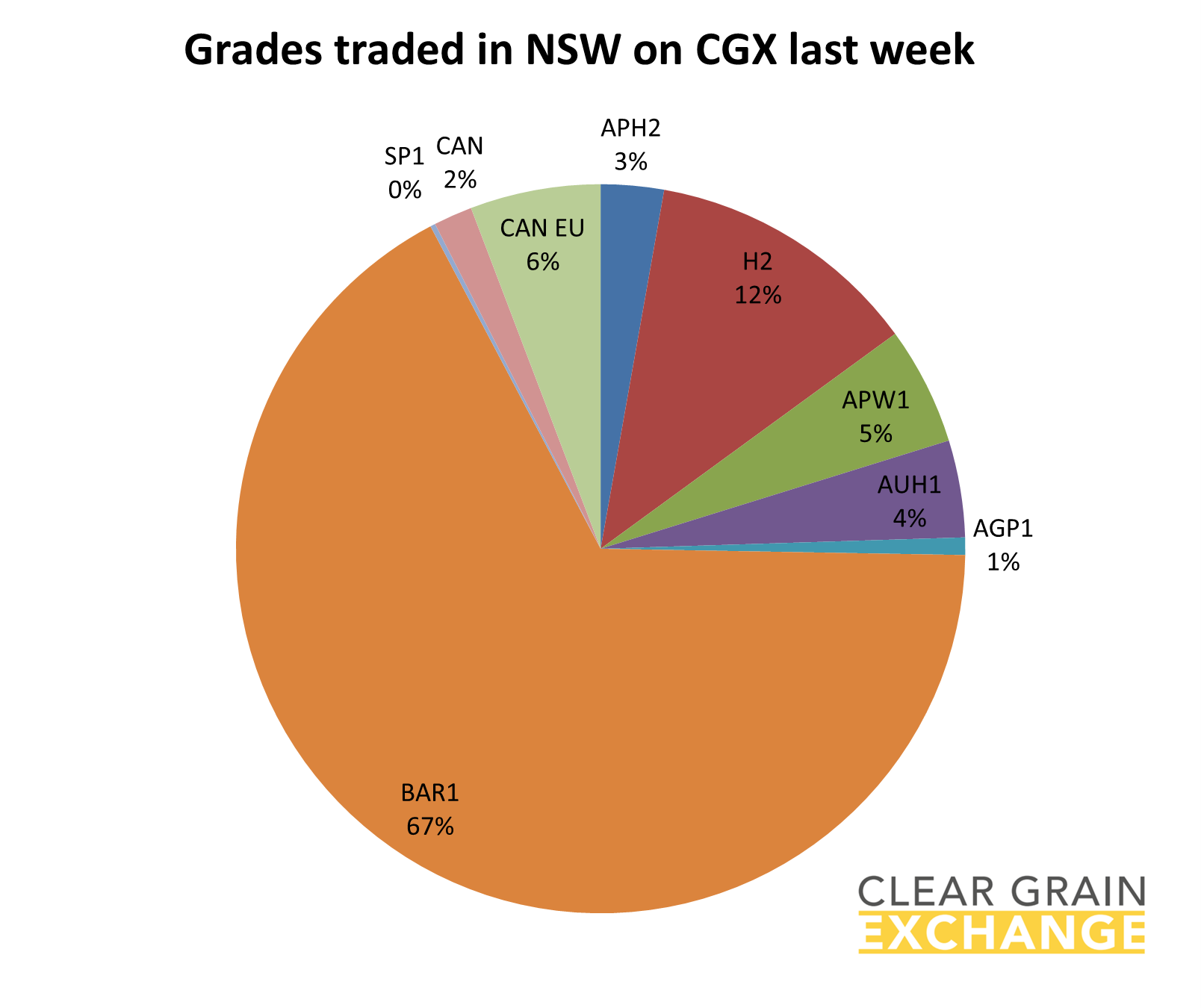 grain commodities traded in NSW on Clear Grain Exchange