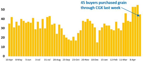 45 buyer businesses purchased grain through Clear Grain Exchange (CGX) last week. More buyers were searching for grain offered for sale.