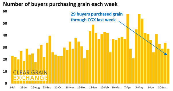 27 buyer businesses purchased grain through Clear Grain Exchange (CGX) last week. More buyers were searching for grain offered for sale.
